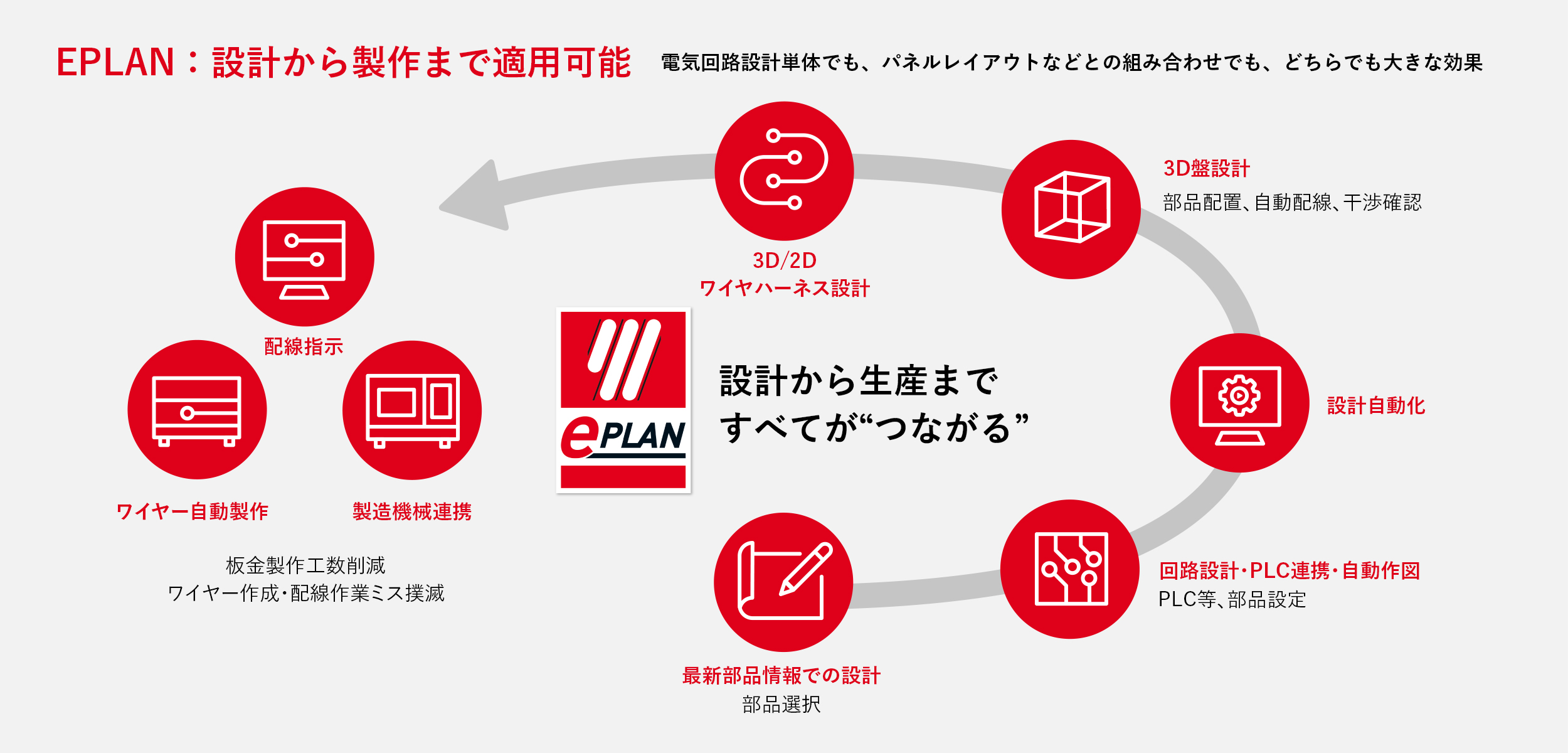 EPLAN：設計から制作まで適用可能　電気回路設計単体でも、パネルレイアウトなどとの組み合わせでも、どちらでも大きな効果　設計から生産まですべてが“つながる”　3D/2Dワイヤハーネス設計　3D盤設計　部品配置、自動配線、干渉確認　設計自動化　回路設計・PLC連携・自動作図　PLC等、部品設定　最新部品情報での設計　部品選択　配線指示・ワイヤー自動製作・製造機械連携　板金製作工数削減　ワイヤー作成・配線作業ミス撲滅