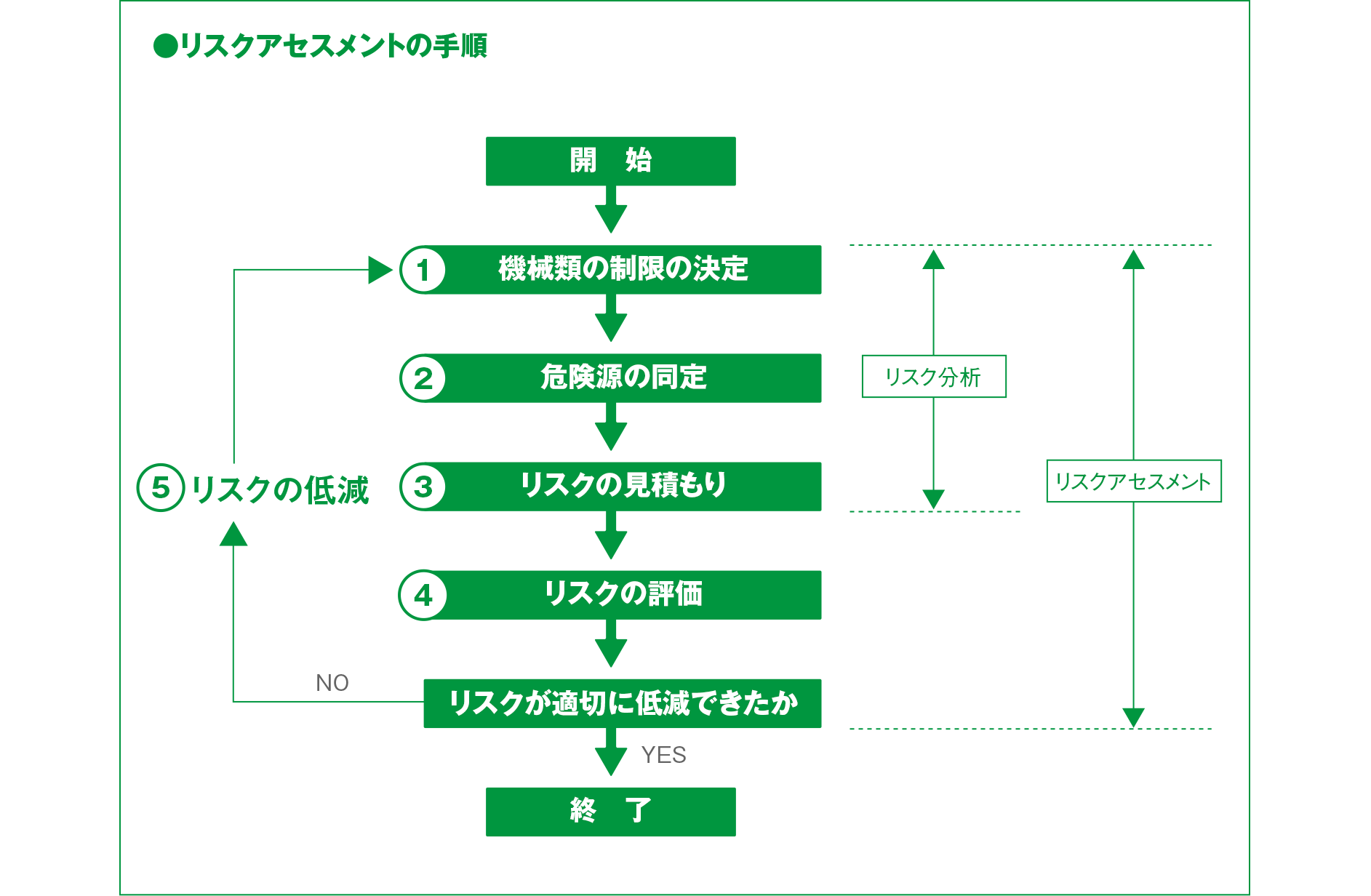 リスクアセスメントの手順