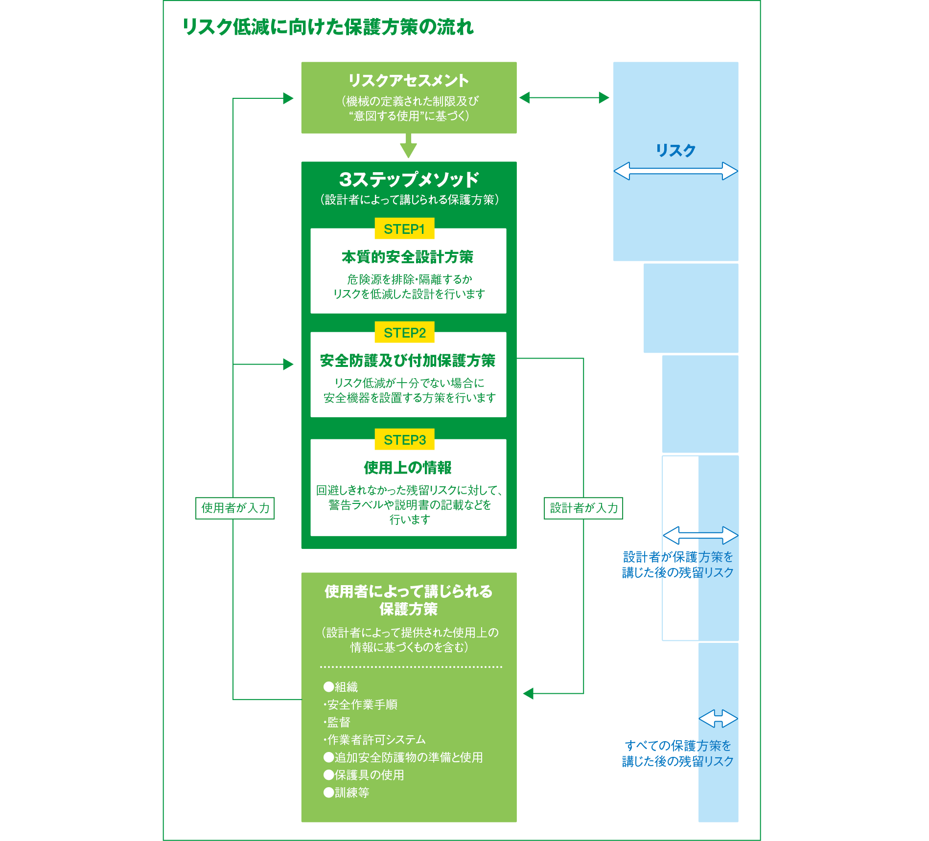 リスク低減に向けた保護方策の流れ