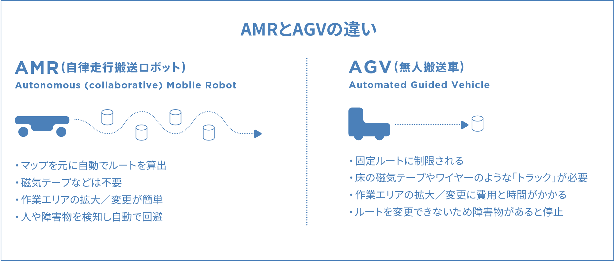 AMRとAGVの違い