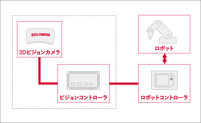 AccuPick-3Dシステム構成